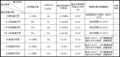 減壓精餾時(shí)真空設(shè)備的選擇及其注意事項(xiàng)